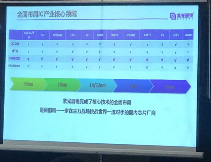 曾学忠：紫光展锐年出货6亿套片   计划于2019年推出5G芯片  