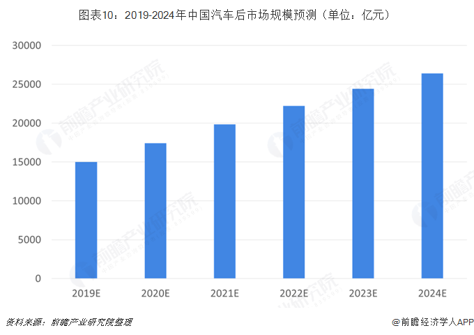 图表10：2019-2024年中国汽车后市场规模预测（单位：亿元）  