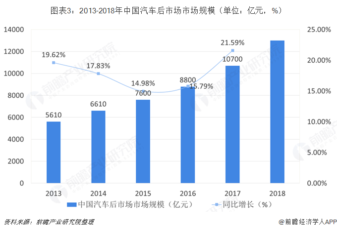 图表3：2013-2018年中国汽车后市场市场规模（单位：亿元，%）