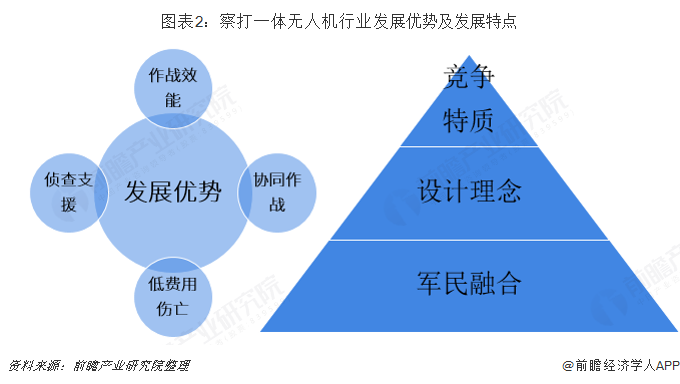 图表2：察打一体无人机行业发展优势及发展特点  