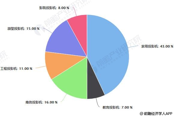 2018年投影机行业细分市场关注度分析情况