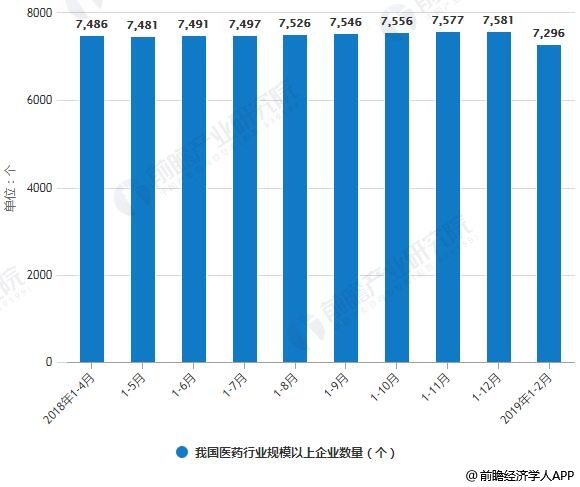 2018-2019年前2月我国医药行业规模以上企业数量统计情况