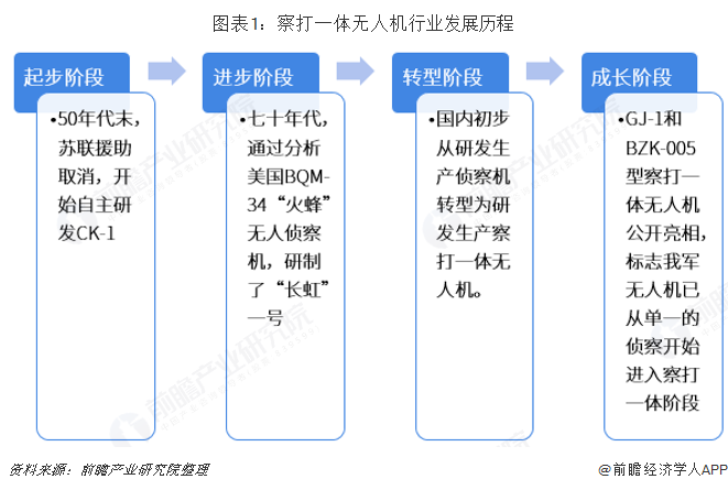 图表1：察打一体无人机行业发展历程  