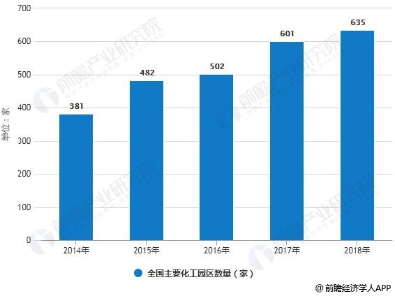 2014-2018年全国主要化工园区数量统计情况