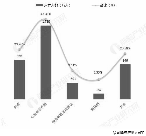 2017年全球慢病死因死亡人数及占比统计情况