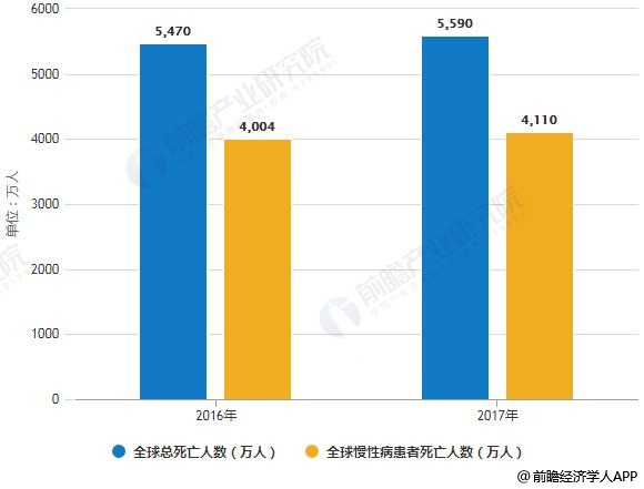 2016-2017年全球总死亡人数及慢性病患者死亡人数统计情况