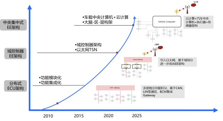 向超级中央计算机迈进--智能汽车电子构架变革迎接数字化重塑