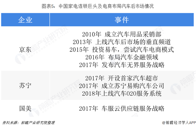 图表5：中国家电连锁巨头及电商布局汽车后市场情况