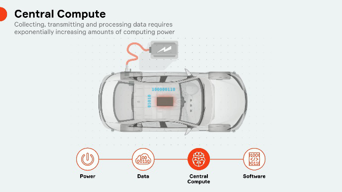 向超级中央计算机迈进--智能汽车电子构架变革迎接数字化重塑