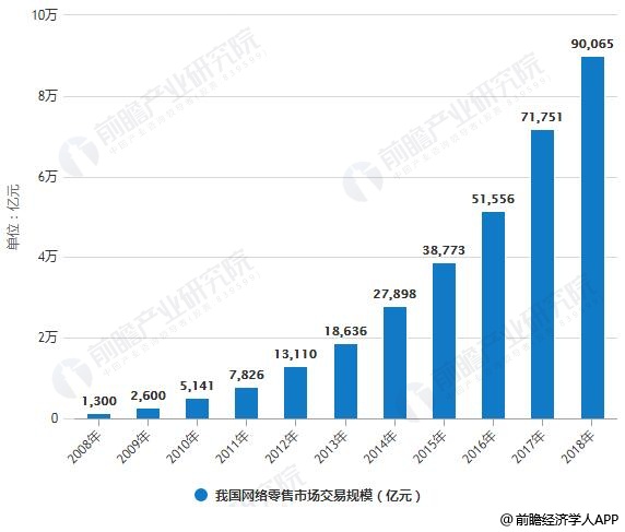 2008-2018年我国网络零售市场交易规模统计情况