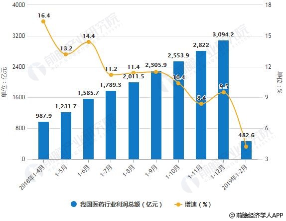 2018-2019年前2月我国医药行业利润总额统计及增长情况